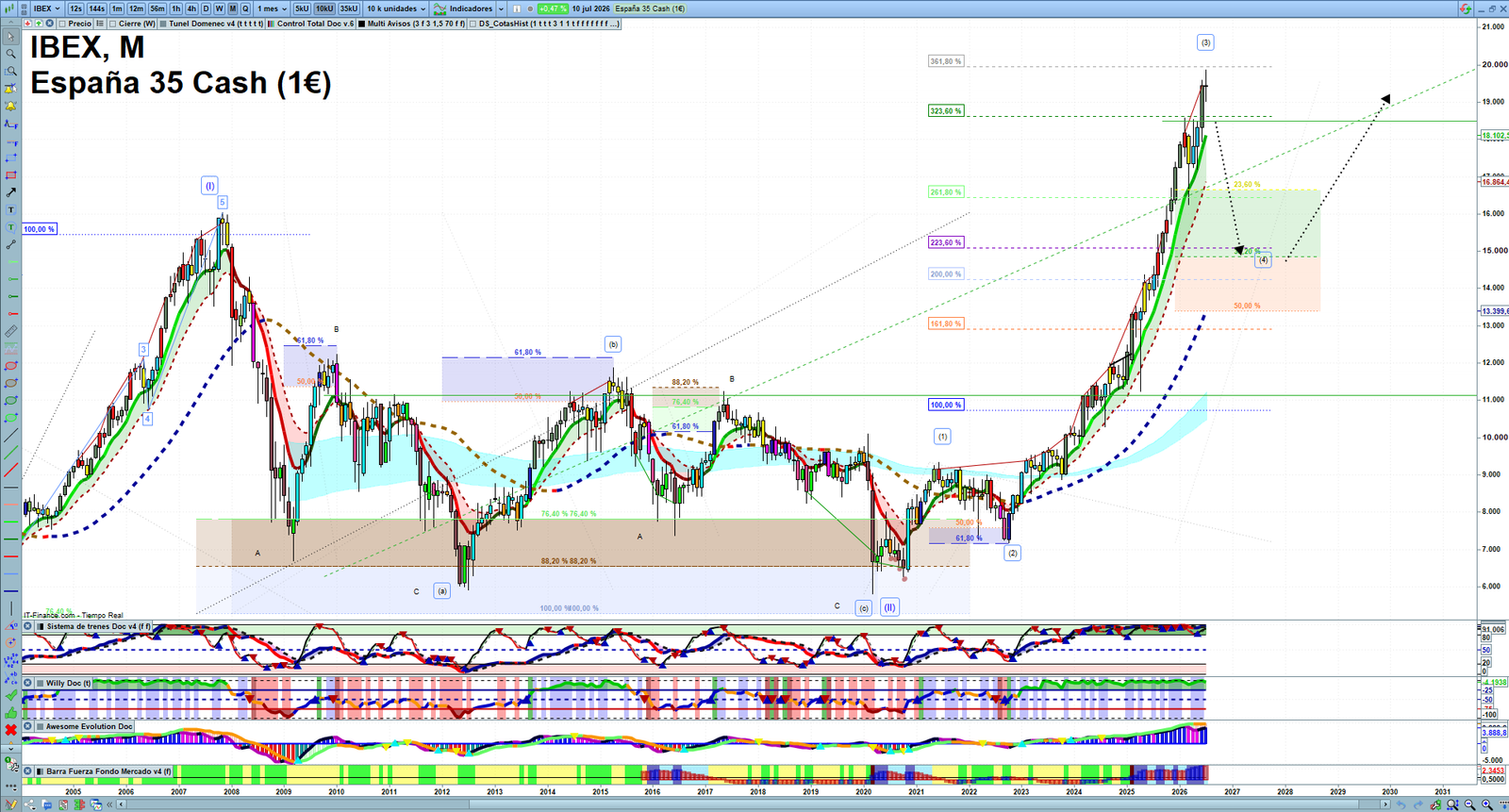 IBEX monthly technical analysis chart with trend structure, support and resistance levels